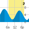 Tide chart for daymark 239, Mackay River, Georgia on 2024/04/2