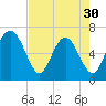 Tide chart for daymark 239, Mackay River, Georgia on 2024/04/30