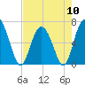 Tide chart for daymark 239, Mackay River, Georgia on 2024/05/10