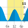 Tide chart for daymark 239, Mackay River, Georgia on 2024/05/11