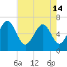 Tide chart for daymark 239, Mackay River, Georgia on 2024/05/14