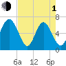 Tide chart for daymark 239, Mackay River, Georgia on 2024/05/1