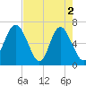 Tide chart for daymark 239, Mackay River, Georgia on 2024/05/2