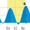 Tide chart for daymark 239, Mackay River, Georgia on 2024/05/6