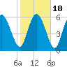 Tide chart for ICWW, Mackay River, Buttermilk Sound, Georgia on 2021/01/18