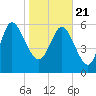 Tide chart for ICWW, Mackay River, Buttermilk Sound, Georgia on 2021/01/21