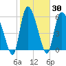 Tide chart for ICWW, Mackay River, Buttermilk Sound, Georgia on 2021/01/30