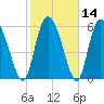 Tide chart for ICWW, Mackay River, Buttermilk Sound, Georgia on 2021/02/14