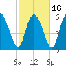 Tide chart for ICWW, Mackay River, Buttermilk Sound, Georgia on 2021/02/16