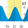 Tide chart for ICWW, Mackay River, Buttermilk Sound, Georgia on 2021/02/17