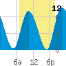 Tide chart for ICWW, Mackay River, Buttermilk Sound, Georgia on 2021/04/12