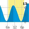 Tide chart for ICWW, Mackay River, Buttermilk Sound, Georgia on 2021/04/13