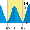 Tide chart for ICWW, Mackay River, Buttermilk Sound, Georgia on 2021/04/14