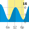 Tide chart for ICWW, Mackay River, Buttermilk Sound, Georgia on 2021/04/16