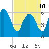 Tide chart for ICWW, Mackay River, Buttermilk Sound, Georgia on 2021/04/18
