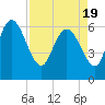 Tide chart for ICWW, Mackay River, Buttermilk Sound, Georgia on 2021/04/19