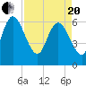 Tide chart for ICWW, Mackay River, Buttermilk Sound, Georgia on 2021/04/20