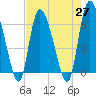 Tide chart for ICWW, Mackay River, Buttermilk Sound, Georgia on 2021/04/27