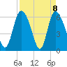 Tide chart for ICWW, Mackay River, Buttermilk Sound, Georgia on 2021/04/8