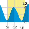 Tide chart for ICWW, Mackay River, Buttermilk Sound, Georgia on 2021/06/12