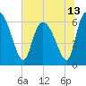 Tide chart for ICWW, Mackay River, Buttermilk Sound, Georgia on 2021/06/13