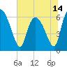 Tide chart for ICWW, Mackay River, Buttermilk Sound, Georgia on 2021/06/14