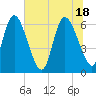 Tide chart for ICWW, Mackay River, Buttermilk Sound, Georgia on 2021/06/18