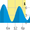 Tide chart for ICWW, Mackay River, Buttermilk Sound, Georgia on 2021/06/1