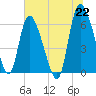 Tide chart for ICWW, Mackay River, Buttermilk Sound, Georgia on 2021/06/22
