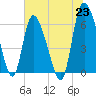 Tide chart for ICWW, Mackay River, Buttermilk Sound, Georgia on 2021/06/23