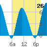 Tide chart for ICWW, Mackay River, Buttermilk Sound, Georgia on 2021/06/26