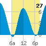Tide chart for ICWW, Mackay River, Buttermilk Sound, Georgia on 2021/06/27