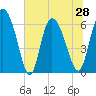 Tide chart for ICWW, Mackay River, Buttermilk Sound, Georgia on 2021/06/28