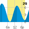 Tide chart for ICWW, Mackay River, Buttermilk Sound, Georgia on 2021/06/29