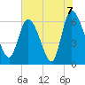 Tide chart for ICWW, Mackay River, Buttermilk Sound, Georgia on 2021/06/7