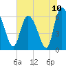 Tide chart for ICWW, Mackay River, Buttermilk Sound, Georgia on 2021/07/10
