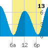 Tide chart for ICWW, Mackay River, Buttermilk Sound, Georgia on 2021/07/13
