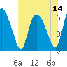 Tide chart for ICWW, Mackay River, Buttermilk Sound, Georgia on 2021/07/14