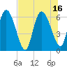 Tide chart for ICWW, Mackay River, Buttermilk Sound, Georgia on 2021/07/16
