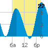 Tide chart for ICWW, Mackay River, Buttermilk Sound, Georgia on 2021/07/22