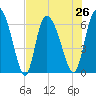 Tide chart for ICWW, Mackay River, Buttermilk Sound, Georgia on 2021/07/26