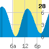 Tide chart for ICWW, Mackay River, Buttermilk Sound, Georgia on 2021/07/28