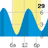 Tide chart for ICWW, Mackay River, Buttermilk Sound, Georgia on 2021/07/29