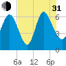 Tide chart for ICWW, Mackay River, Buttermilk Sound, Georgia on 2021/07/31