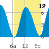 Tide chart for ICWW, Mackay River, Buttermilk Sound, Georgia on 2021/08/12