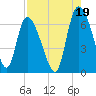 Tide chart for ICWW, Mackay River, Buttermilk Sound, Georgia on 2021/08/19
