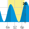 Tide chart for ICWW, Mackay River, Buttermilk Sound, Georgia on 2021/08/21