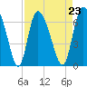 Tide chart for ICWW, Mackay River, Buttermilk Sound, Georgia on 2021/08/23