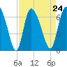 Tide chart for ICWW, Mackay River, Buttermilk Sound, Georgia on 2021/08/24