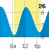 Tide chart for ICWW, Mackay River, Buttermilk Sound, Georgia on 2021/08/26